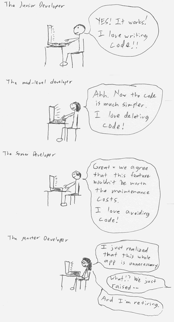 In which the developer uses code less and less as he/she matures.