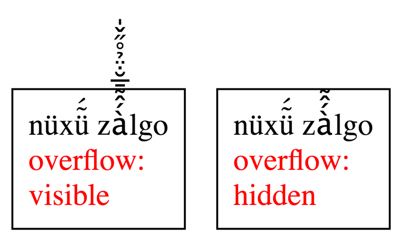 Shows that using the CSS property 'overflow: hidden' will prevent diacritical marks from visually overflowing their container