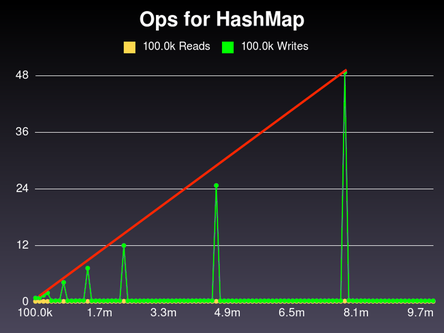 Our custom hashmap with linearly-growing spikes