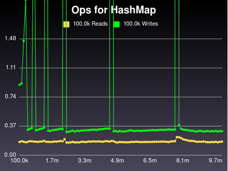 Graph of the time it takes to read and write as our hash grows. There are big spikes on the writes.